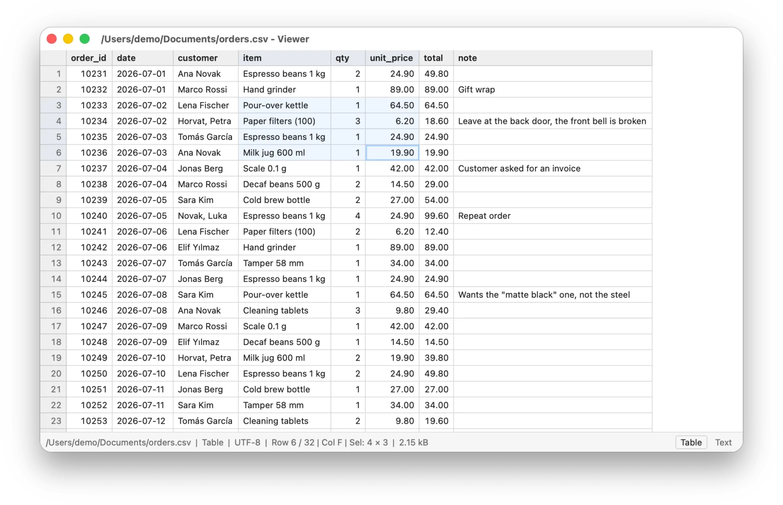 Table mode on a CSV of orders, with a range of four rows by three columns selected; the header row and row numbers frame the grid, and the status bar shows the cursor’s row and column and the selection size